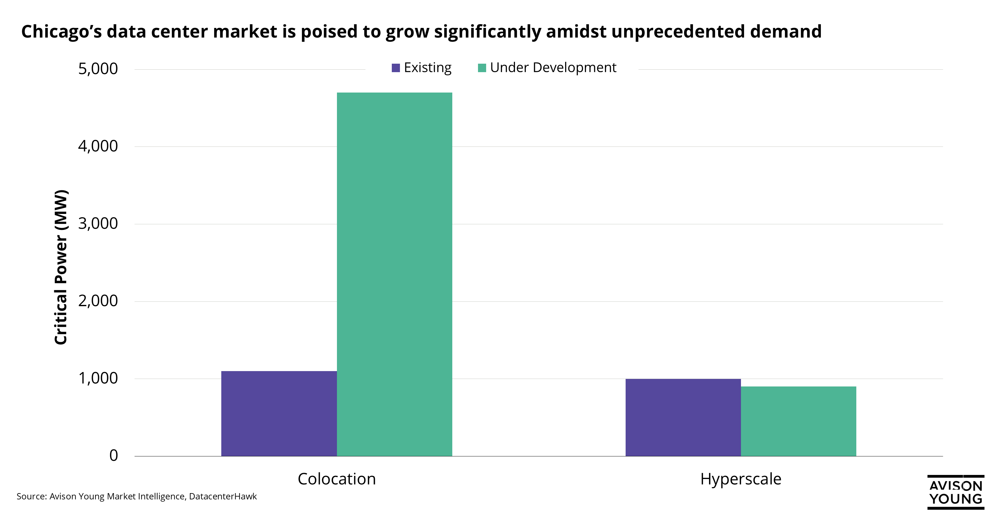 Chart shows existing and underdevelopment colocation and hyperscale data center space in the Chicagoland area